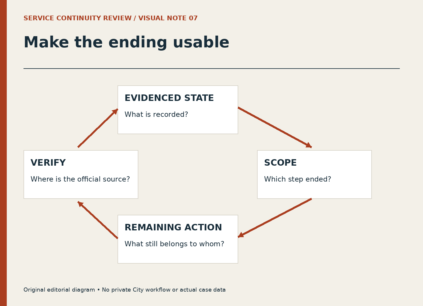 A loop links evidenced state, scope of completion, remaining action and official verification source.