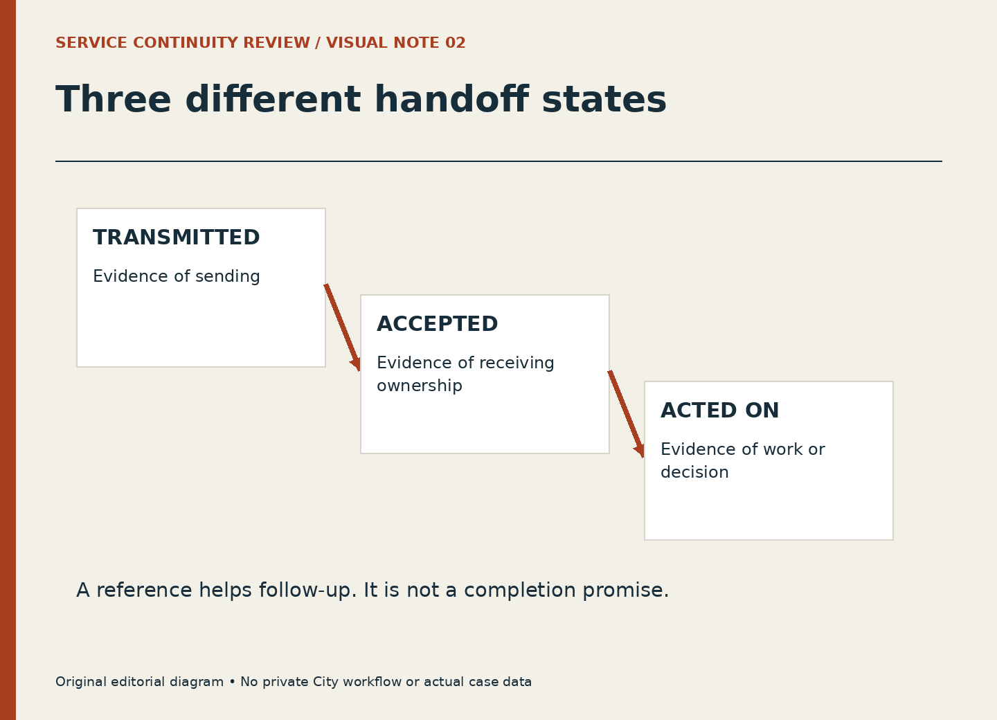 Three offset cards distinguish transmitted, accepted and acted on, with an evidence question under each.