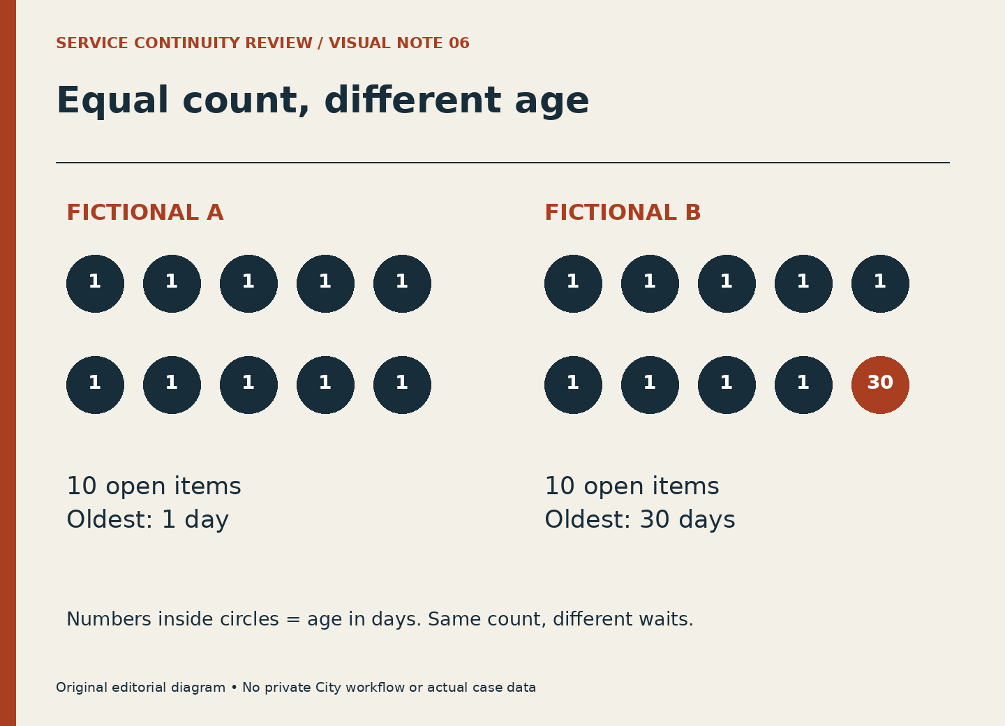 Fictional queue A has ten one-day items; queue B has nine one-day items and one thirty-day item.