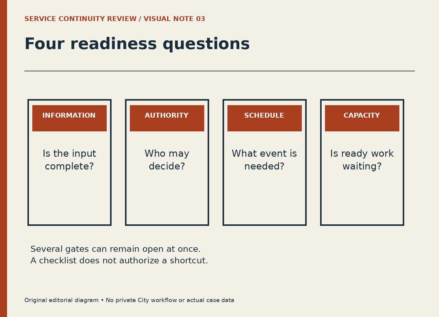 Information, authority, schedule and capacity are four separately labeled gates before a next action.