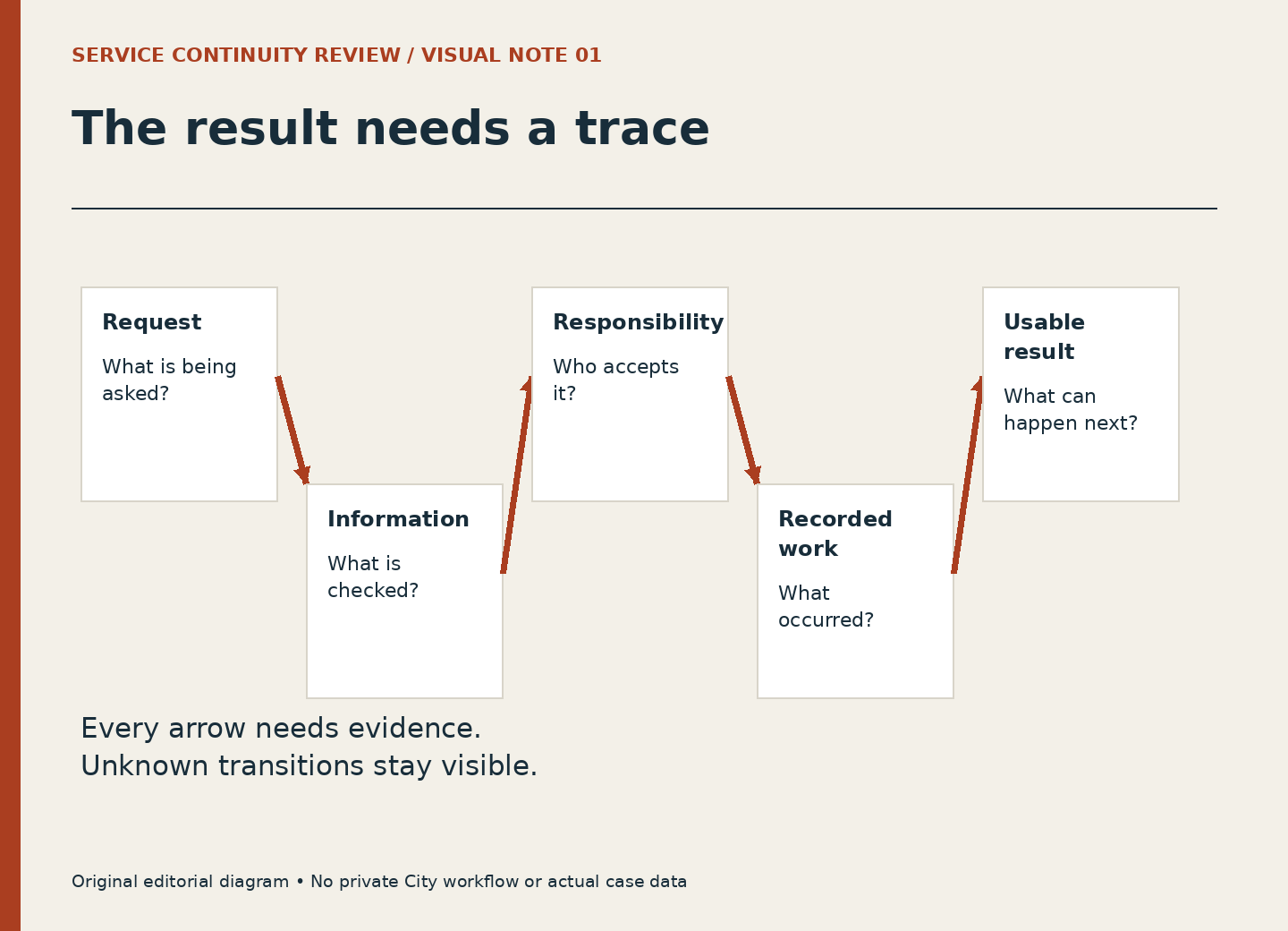Five connected stages show request, checked information, accepted responsibility, recorded work and usable result.