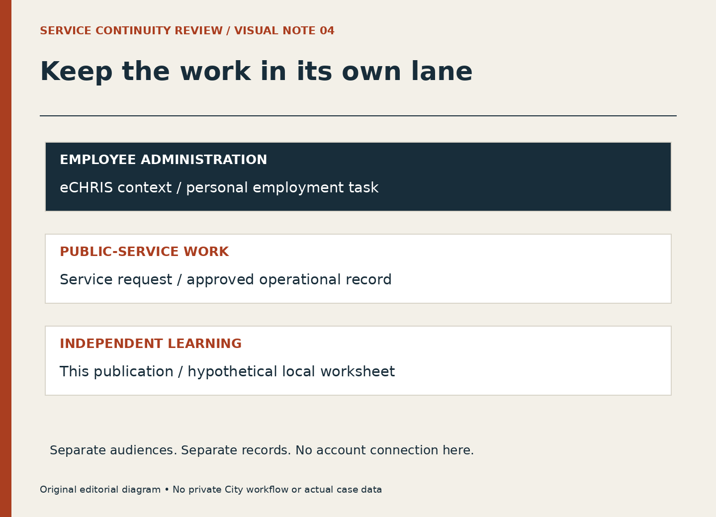 Three parallel lanes separate employee administration including eCHRIS, public service requests and independent learning.